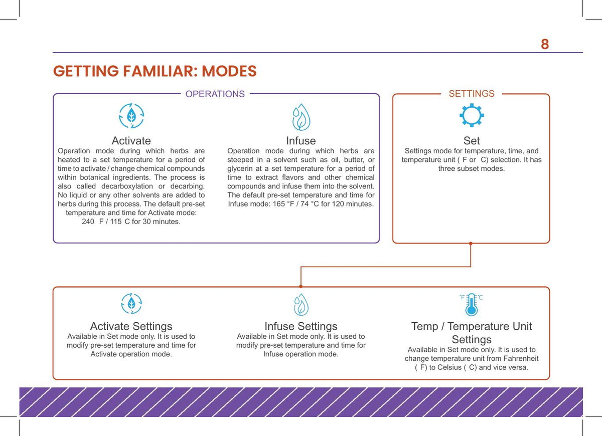 Premium Botanical Decarboxylator, Herb Dryer & Infuser